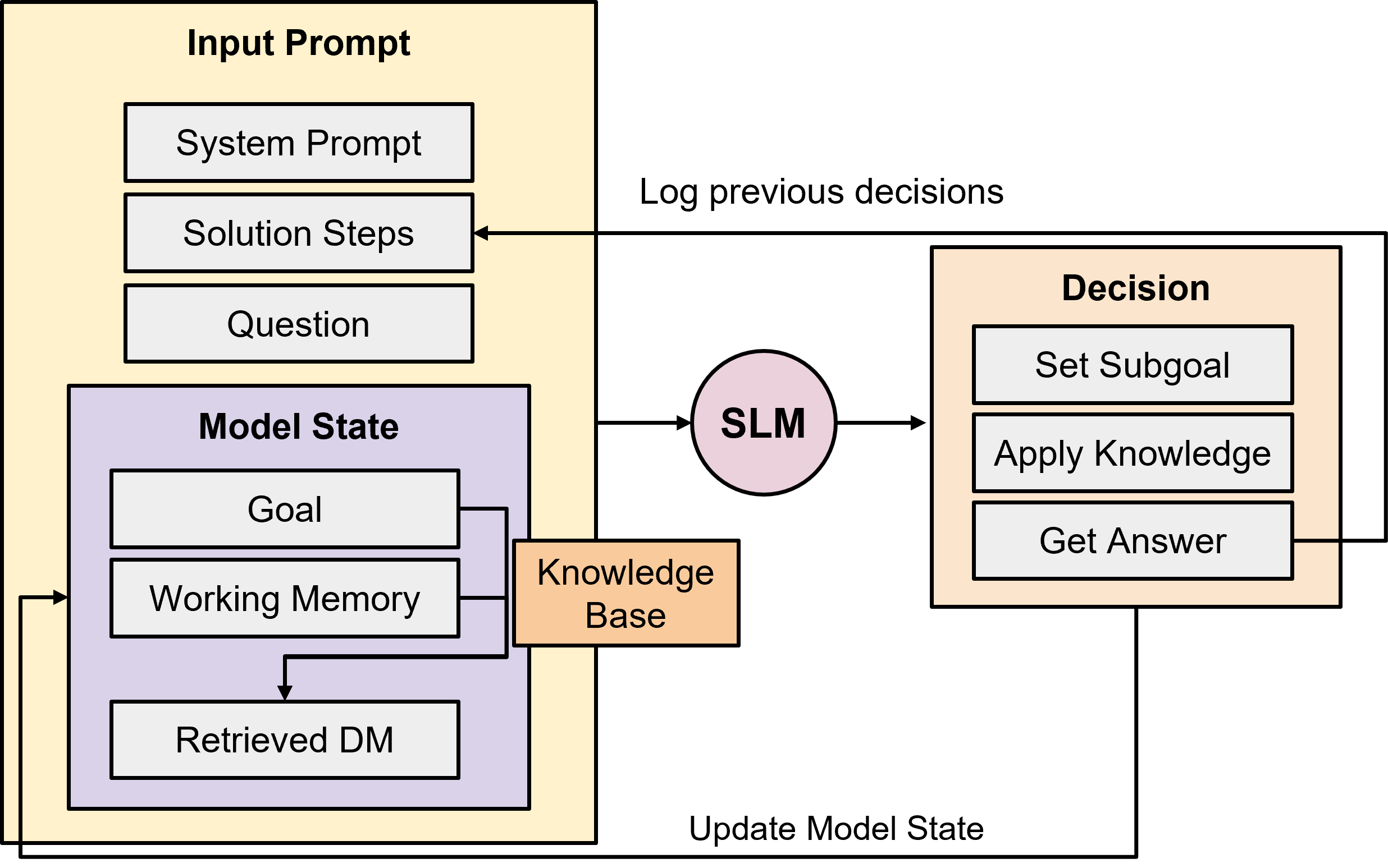 SLM inference path with goal, working memory, retrieval, and action decision.